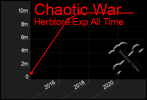 Total Graph of Chaotic War