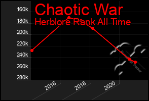 Total Graph of Chaotic War