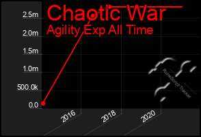 Total Graph of Chaotic War