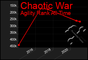 Total Graph of Chaotic War