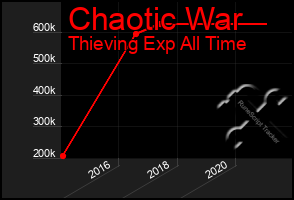 Total Graph of Chaotic War