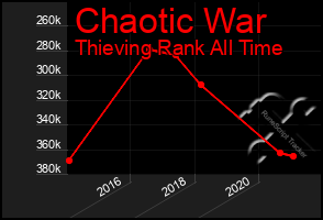 Total Graph of Chaotic War