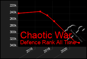 Total Graph of Chaotic War