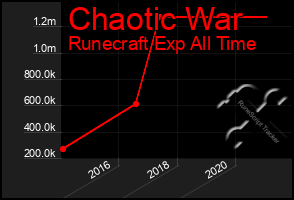 Total Graph of Chaotic War