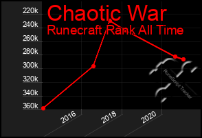 Total Graph of Chaotic War