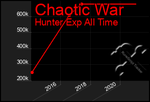 Total Graph of Chaotic War