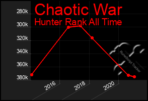 Total Graph of Chaotic War