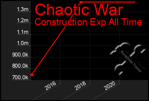 Total Graph of Chaotic War