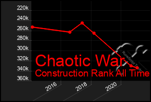 Total Graph of Chaotic War