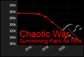 Total Graph of Chaotic War