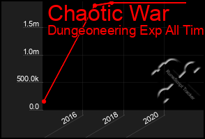 Total Graph of Chaotic War