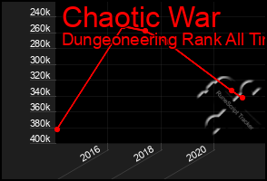 Total Graph of Chaotic War