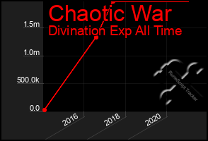 Total Graph of Chaotic War