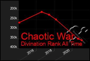 Total Graph of Chaotic War