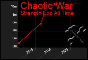 Total Graph of Chaotic War