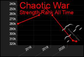 Total Graph of Chaotic War