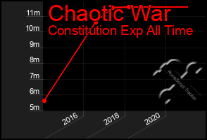 Total Graph of Chaotic War