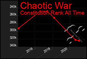 Total Graph of Chaotic War