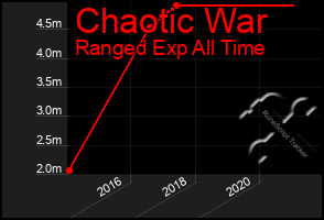 Total Graph of Chaotic War