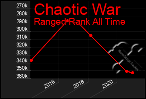 Total Graph of Chaotic War