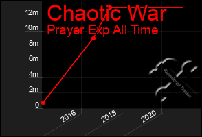 Total Graph of Chaotic War