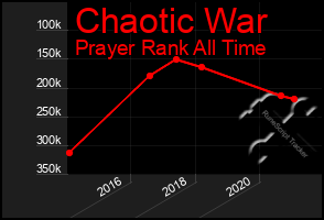 Total Graph of Chaotic War