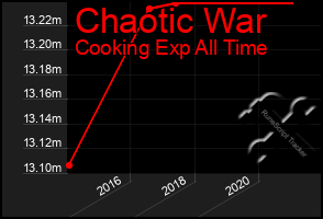 Total Graph of Chaotic War