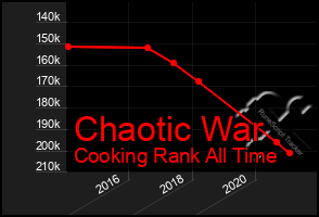 Total Graph of Chaotic War