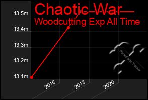 Total Graph of Chaotic War