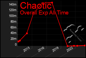 Total Graph of Chaotic