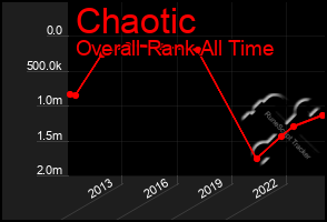 Total Graph of Chaotic