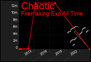 Total Graph of Chaotic