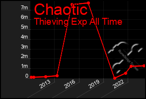 Total Graph of Chaotic