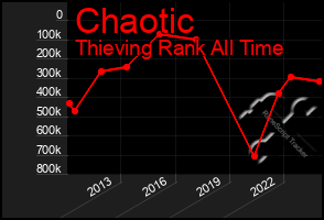 Total Graph of Chaotic