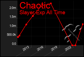 Total Graph of Chaotic