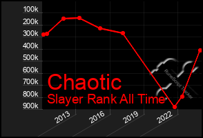 Total Graph of Chaotic