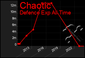 Total Graph of Chaotic