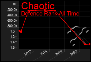 Total Graph of Chaotic