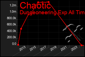 Total Graph of Chaotic