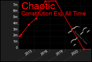 Total Graph of Chaotic