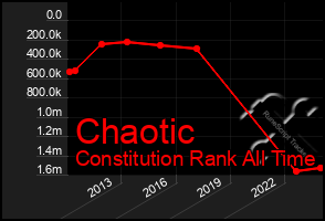 Total Graph of Chaotic