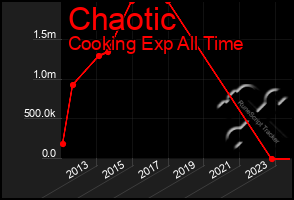 Total Graph of Chaotic