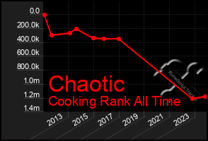 Total Graph of Chaotic