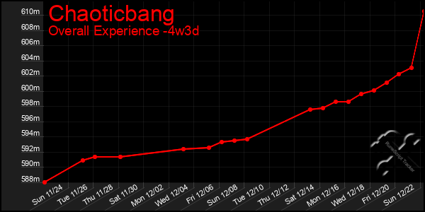 Last 31 Days Graph of Chaoticbang