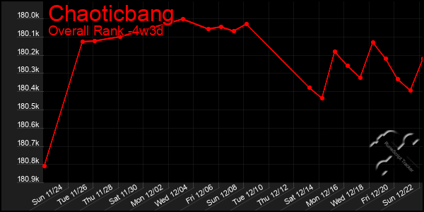 Last 31 Days Graph of Chaoticbang