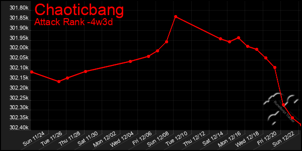 Last 31 Days Graph of Chaoticbang