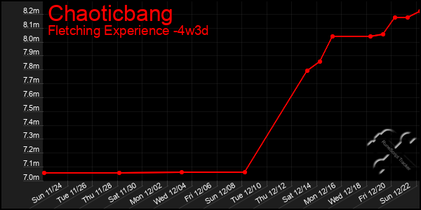 Last 31 Days Graph of Chaoticbang