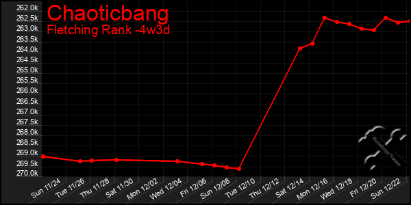 Last 31 Days Graph of Chaoticbang