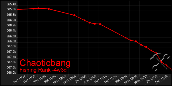 Last 31 Days Graph of Chaoticbang