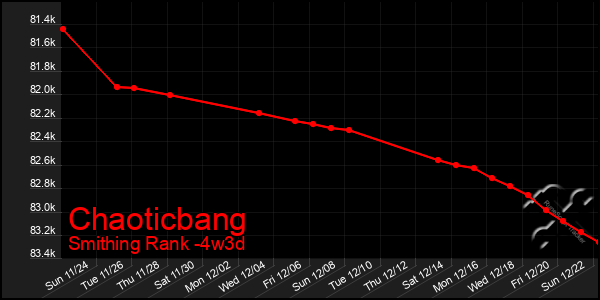 Last 31 Days Graph of Chaoticbang